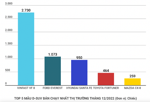 anh-2-ly-giai-ngoi-vua-doanh-so-cua-vf-8-trong-bang-xep-hang-xe-phan-khuc-d-1673929145.png