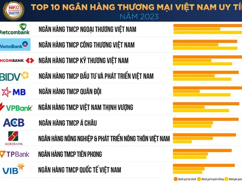 Vietcombank được bình chọn là ngân hàng uy tín nhất, công ty đại chúng uy tín và hiệu quả nhất Việt Nam