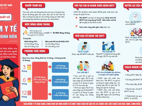 Những thông tin cần biết về chính sách BHYT học sinh, sinh viên  năm học 2023-2024